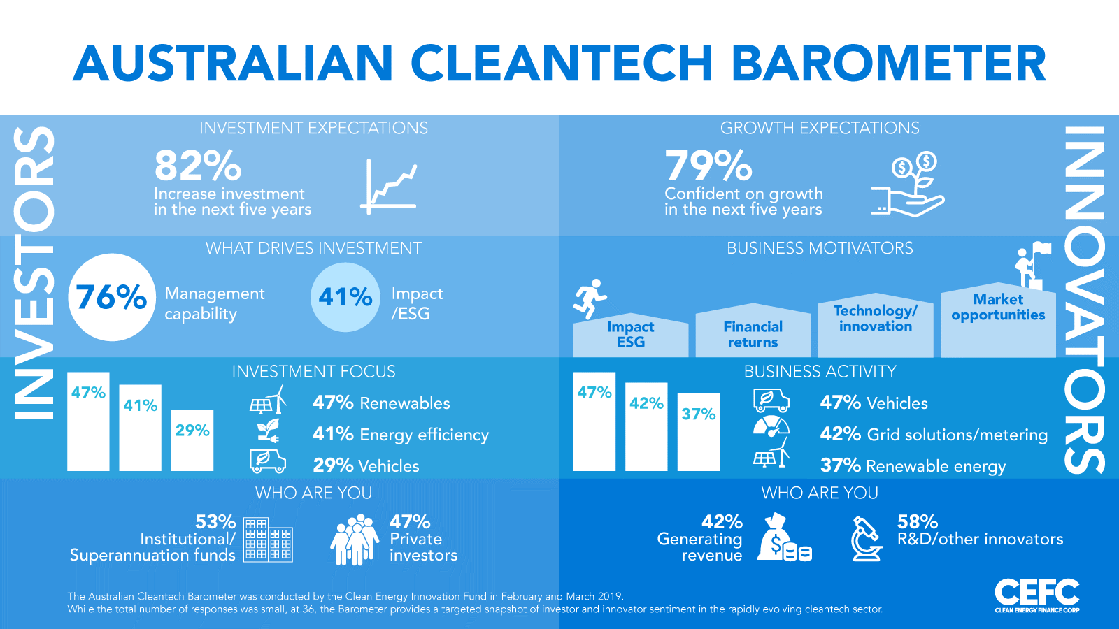 Australian Cleantech Barometer