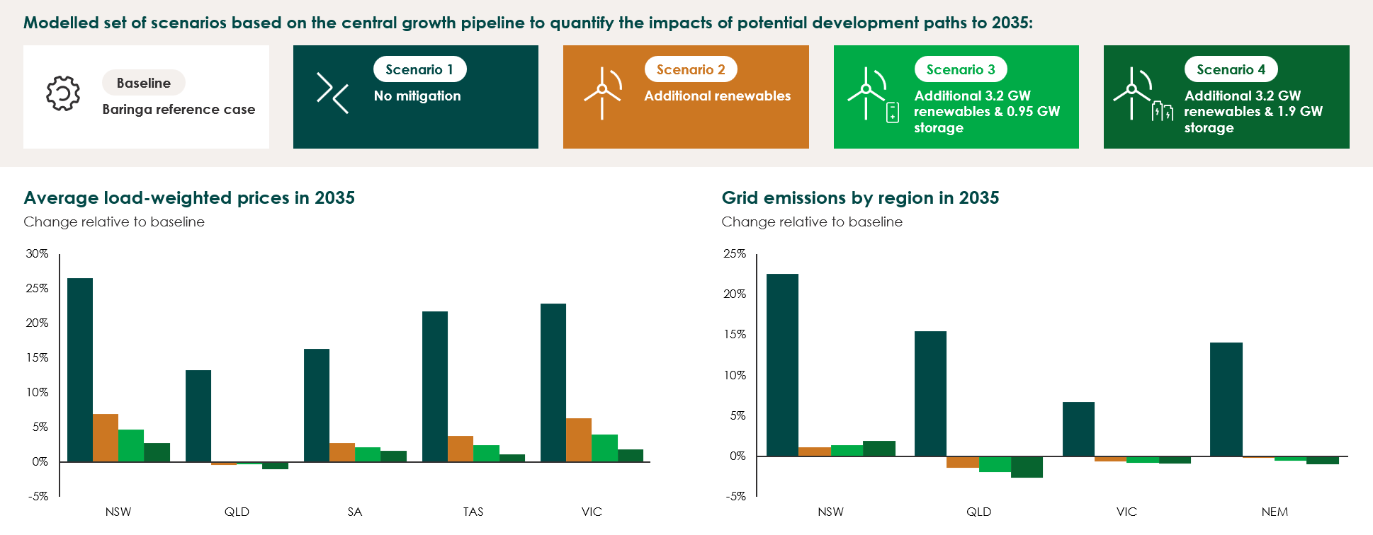 Figure 2. Projected impact of renewables and storage on prices and emissions