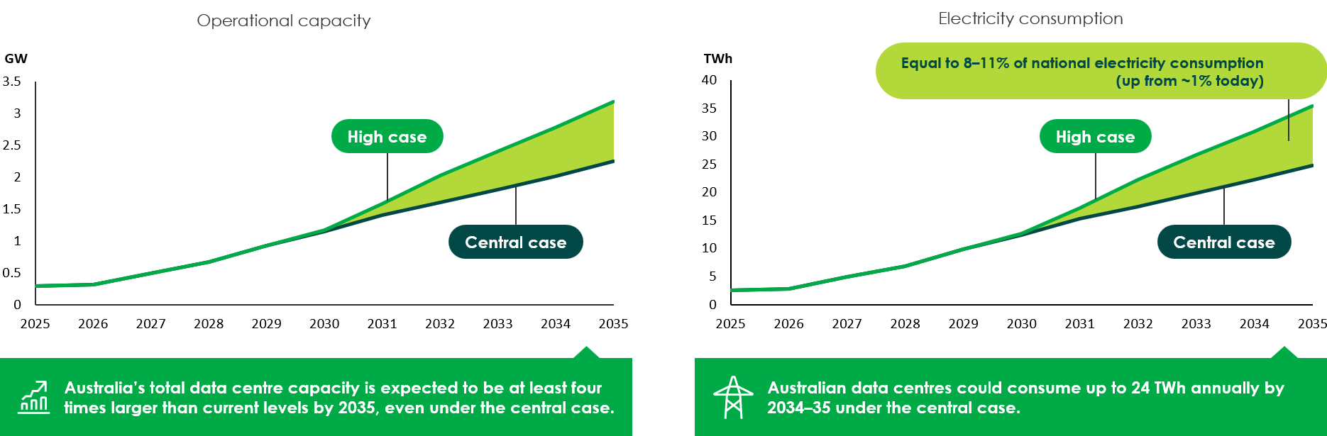 Figure 1. Projected operational capacity and electricity consumption of data centres by 2035